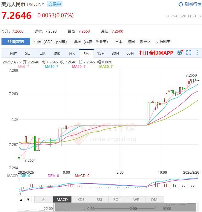 3月26日人民币对美元中间价报7.1754 较前一交易日上调34个基点