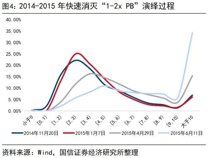 “内卷式”消灭1到2倍市净率和“反内卷”行情 - 图片4