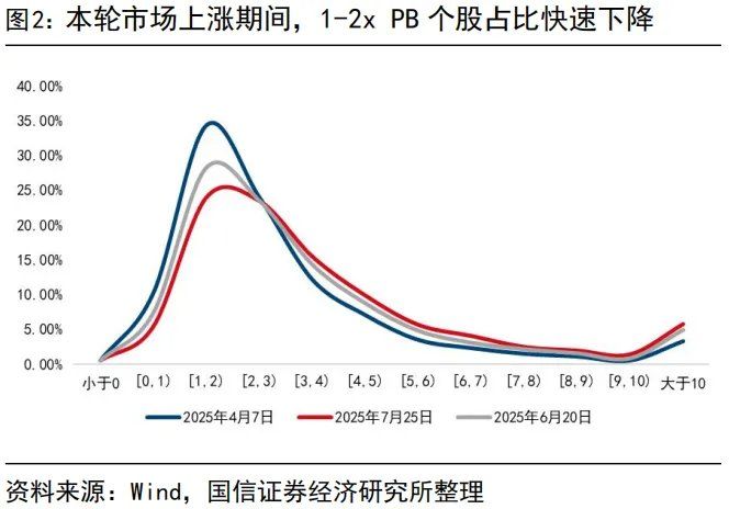 “内卷式	”消灭1到2倍市净率和“反内卷”行情 - 图片2