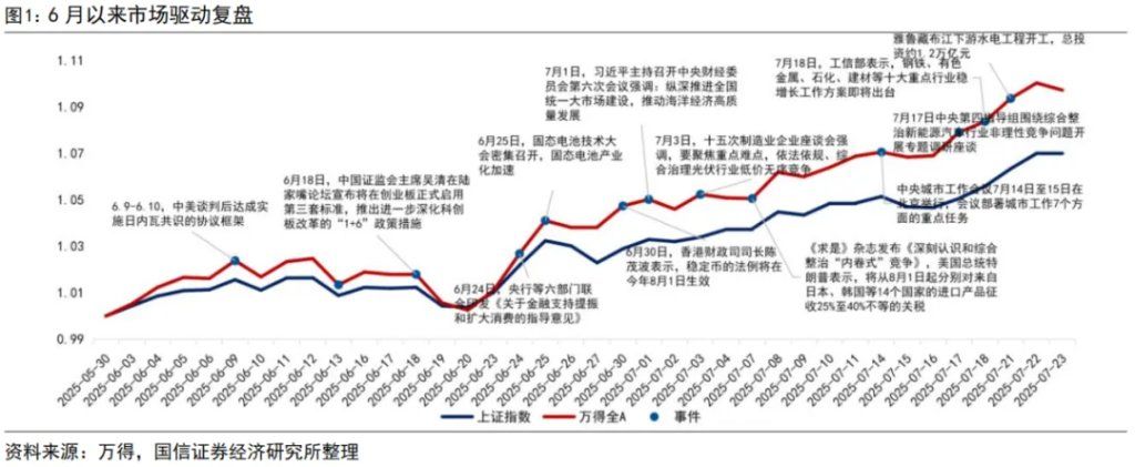 “内卷式”消灭1到2倍市净率和“反内卷	”行情 - 图片1