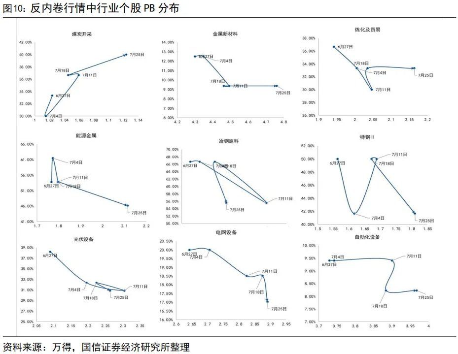 “内卷式”消灭1到2倍市净率和“反内卷”行情 - 图片10