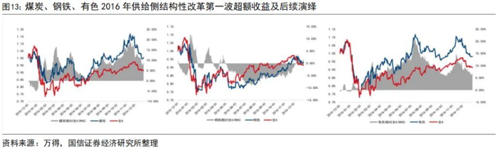 “内卷式”消灭1到2倍市净率和“反内卷	”行情 - 图片13