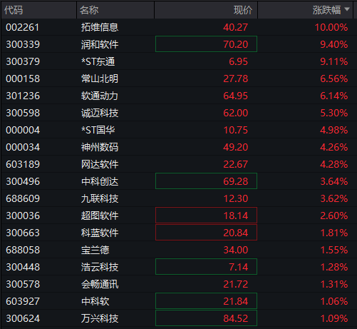 A股震荡回升	，创业板跌超1%后翻红，寒武纪跌超3%，港股下跌	，科网股调整，国债、商品分化 - 图片6