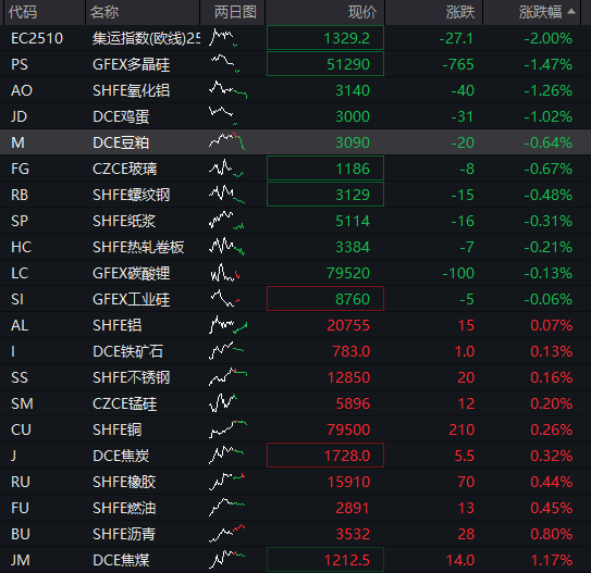 A股震荡回升，创业板跌超1%后翻红，寒武纪跌超3%	，港股下跌，科网股调整，国债	、商品分化 - 图片4