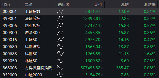 A股震荡回升，创业板跌超1%后翻红	，寒武纪跌超3%，港股下跌，科网股调整	，国债、商品分化 - 图片9