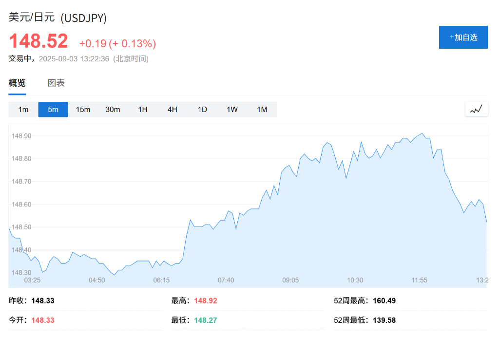 亚洲股市下挫	，美日长债收益率飙升，日元承压，现货黄金持稳 - 图片2
