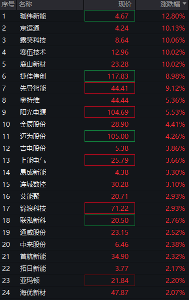 A股两融余额创历史新高！三大股指震荡下跌，创新药拉升	，贵金属走强，恒科指下跌0.4%，科网股集体调整 - 图片8