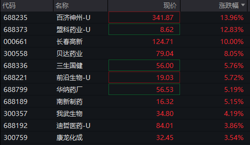 A股两融余额创历史新高！三大股指震荡下跌	，创新药拉升，贵金属走强，恒科指下跌0.4%	，科网股集体调整 - 图片5