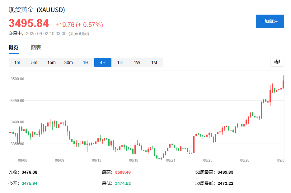 A股两融余额创历史新高！三大股指震荡下跌，创新药拉升	，贵金属走强，恒科指下跌0.4%，科网股集体调整 - 图片7