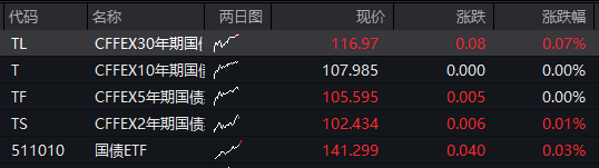 A股两融余额创历史新高！三大股指震荡下跌，创新药拉升，贵金属走强	，恒科指下跌0.4%，科网股集体调整 - 图片3