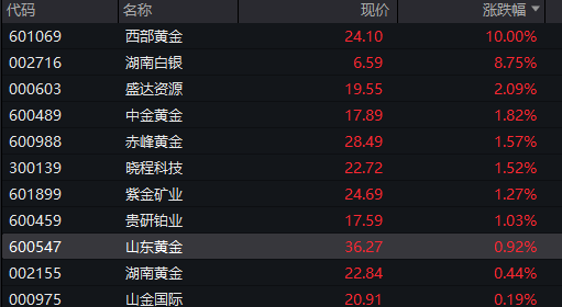 A股两融余额创历史新高！三大股指震荡下跌	，创新药拉升，贵金属走强，恒科指下跌0.4%	，科网股集体调整 - 图片6