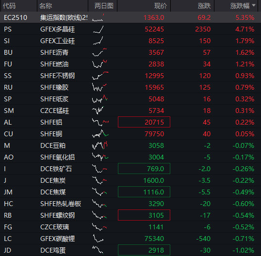 A股两融余额创历史新高！三大股指震荡下跌，创新药拉升	，贵金属走强，恒科指下跌0.4%，科网股集体调整 - 图片12