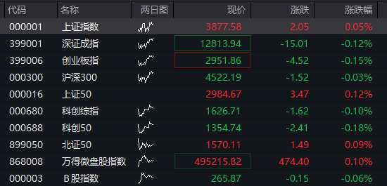 A股两融余额创历史新高！三大股指震荡下跌，创新药拉升	，贵金属走强，恒科指下跌0.4%，科网股集体调整 - 图片10