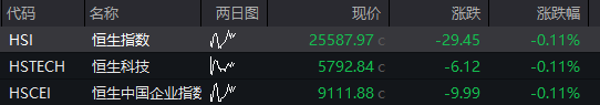 A股两融余额创历史新高！三大股指震荡下跌，创新药拉升，贵金属走强	，恒科指下跌0.4%，科网股集体调整 - 图片11