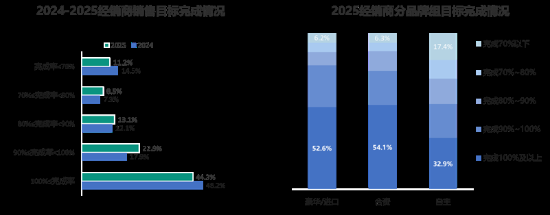 中国汽车流通协会：2025年汽车经销商亏损面增加 盈利面收窄