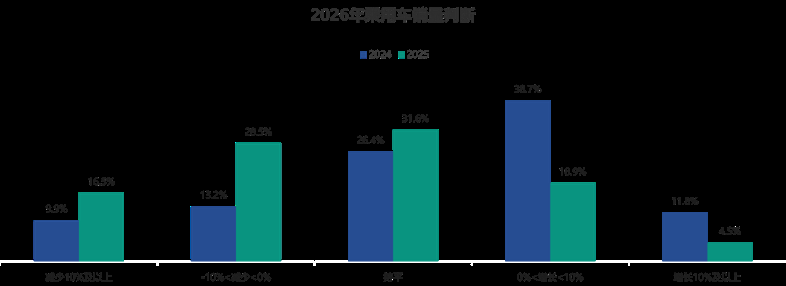 中国汽车流通协会：2025年汽车经销商亏损面增加 盈利面收窄 - 图片6