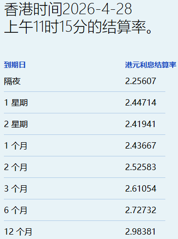 Exness平台-港元拆息普遍向下 一个月息连跌两日报2.44%
